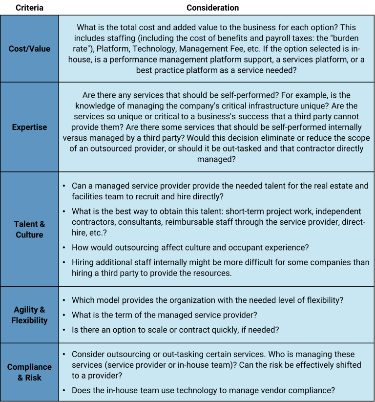 spørge dine Skøn The Changing Decision Criteria for Outsourcing or Insourcing Facilities  Management - Blue Skyre IBE